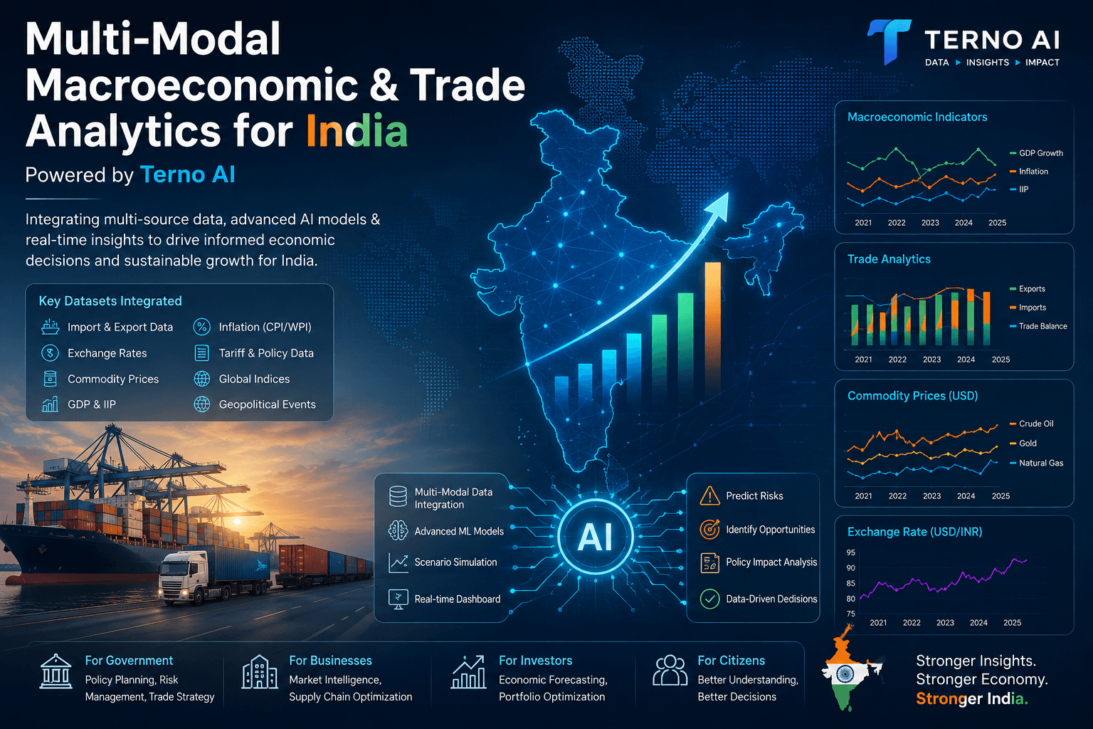 From Raw Trade Data to AI-Powered Intelligence: Building India's Trade Intelligence Platform