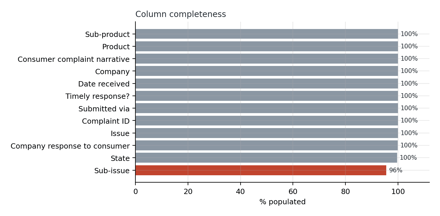 Column completeness — the narrative is 100% populated by filter construction, not by luck.