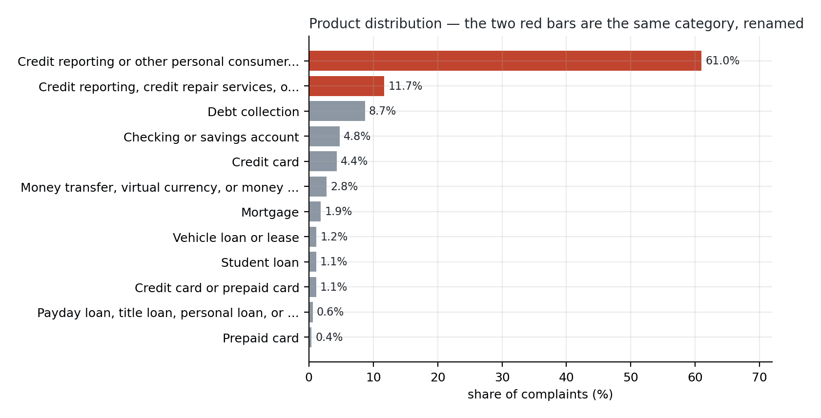 Product distribution — the two red bars are one category recorded under two names, together 72.7% of the file.