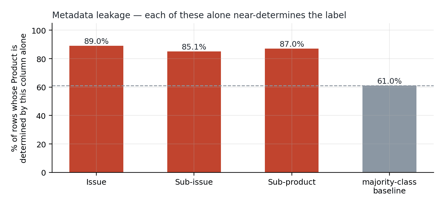 Metadata leakage — each column alone near-determines the label, far above the 61% majority-class baseline