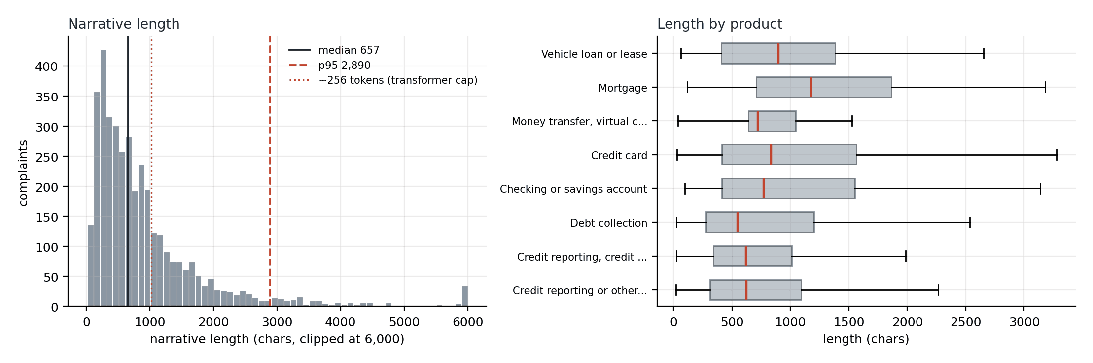 Narrative length — everything right of the dotted line is text TF-IDF reads and a 256-token transformer does not