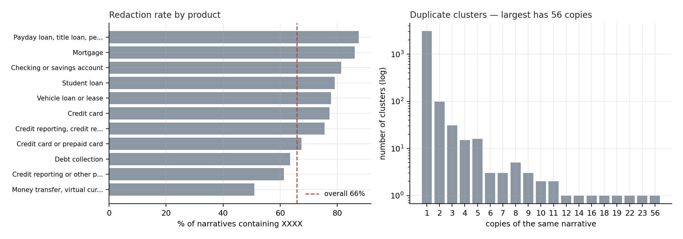 Redaction rate by product (no relationship to the label — a clean negative result) and the duplicate-cluster distribution, largest at 56 copies.