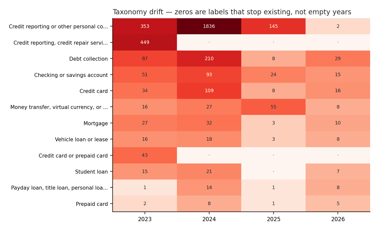 Taxonomy drift — the blank cells are labels that stop existing, not years with no complaints