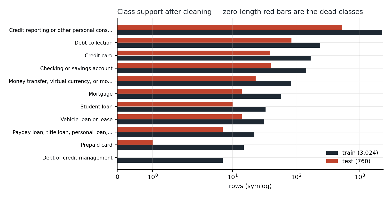 Class support after cleaning — the split preserves the distribution, and the missing red bar is the class absent from test.