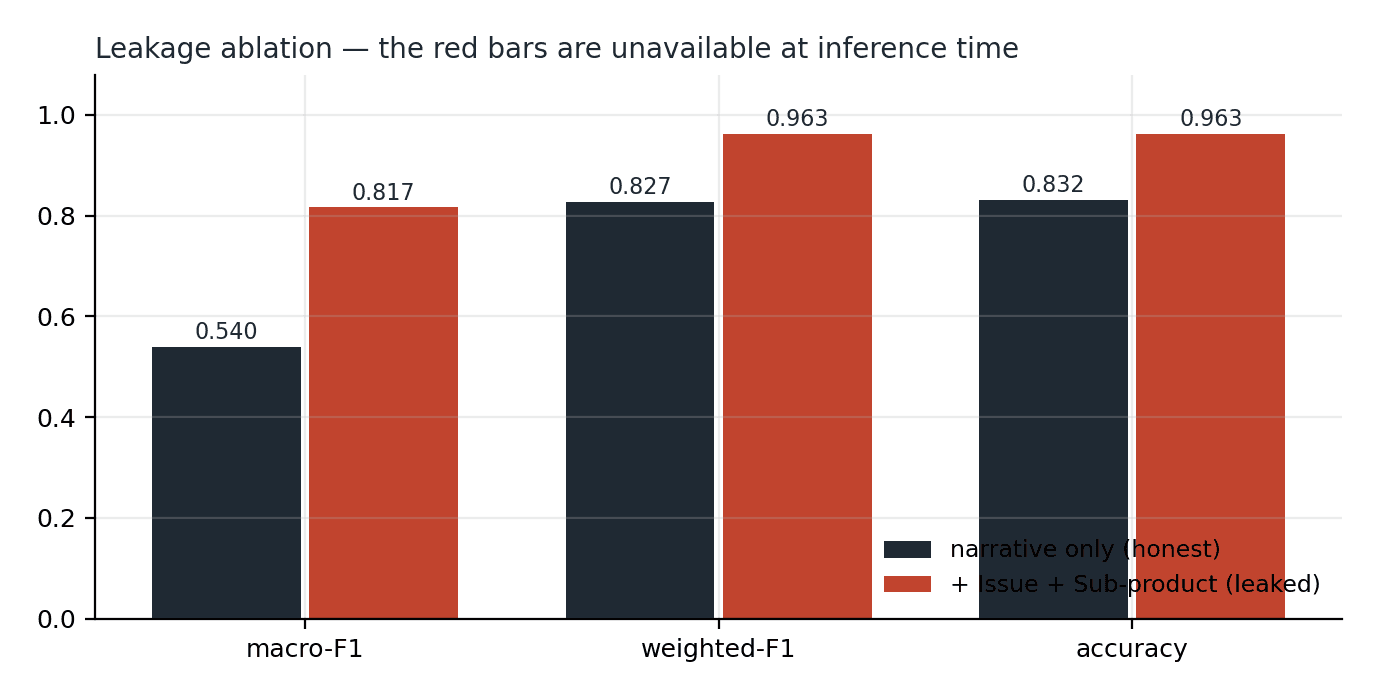 Leakage ablation — the red bars are a 96.3% model built from columns that do not exist when the routing decision is made.