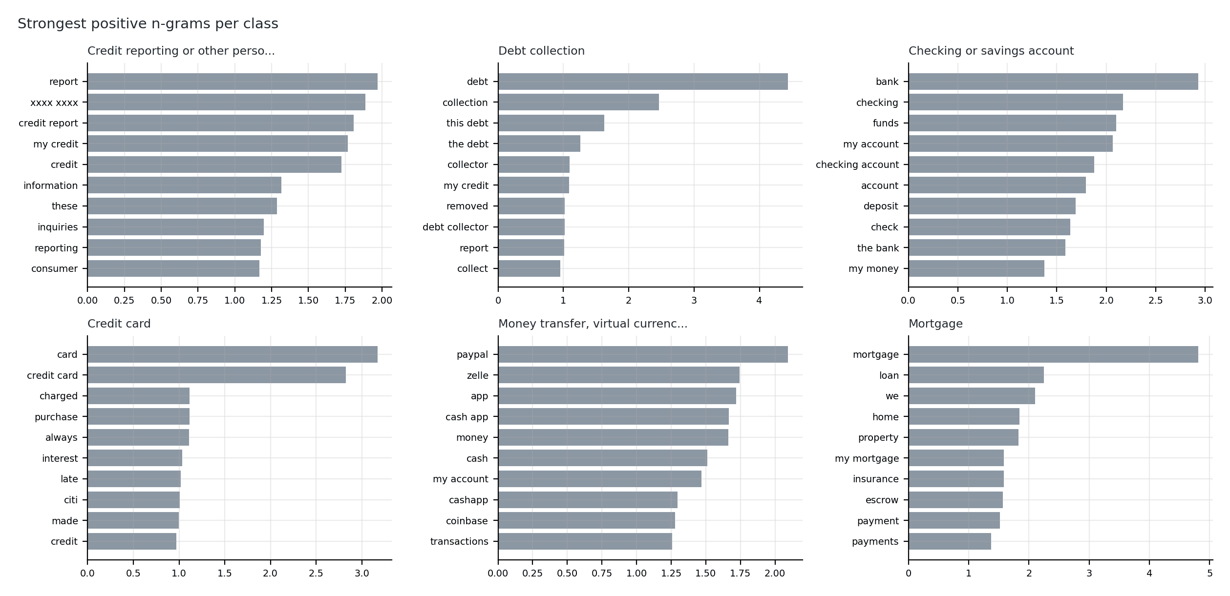 Strongest positive n-grams per class — topic words, mostly, with `xxxx xxxx` and brand names as the two honest exceptions.