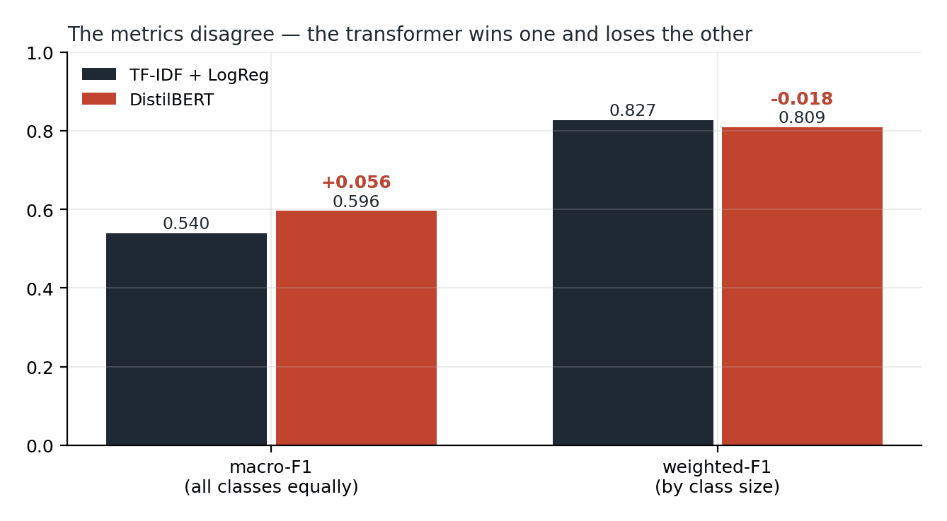 The metrics disagree — DistilBERT wins macro-F1 by 0.056 and loses weighted-F1 by 0.018.