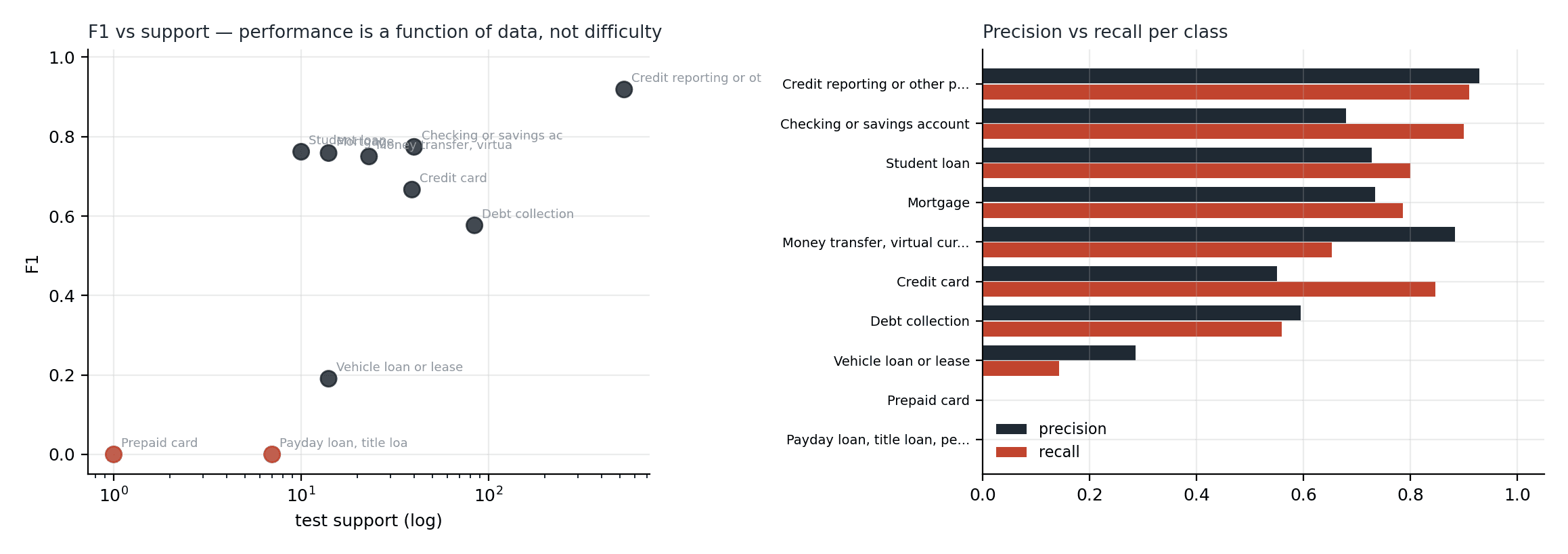 F1 against test support — performance tracks data volume, with two classes at zero and Debt collection failing despite adequate support.