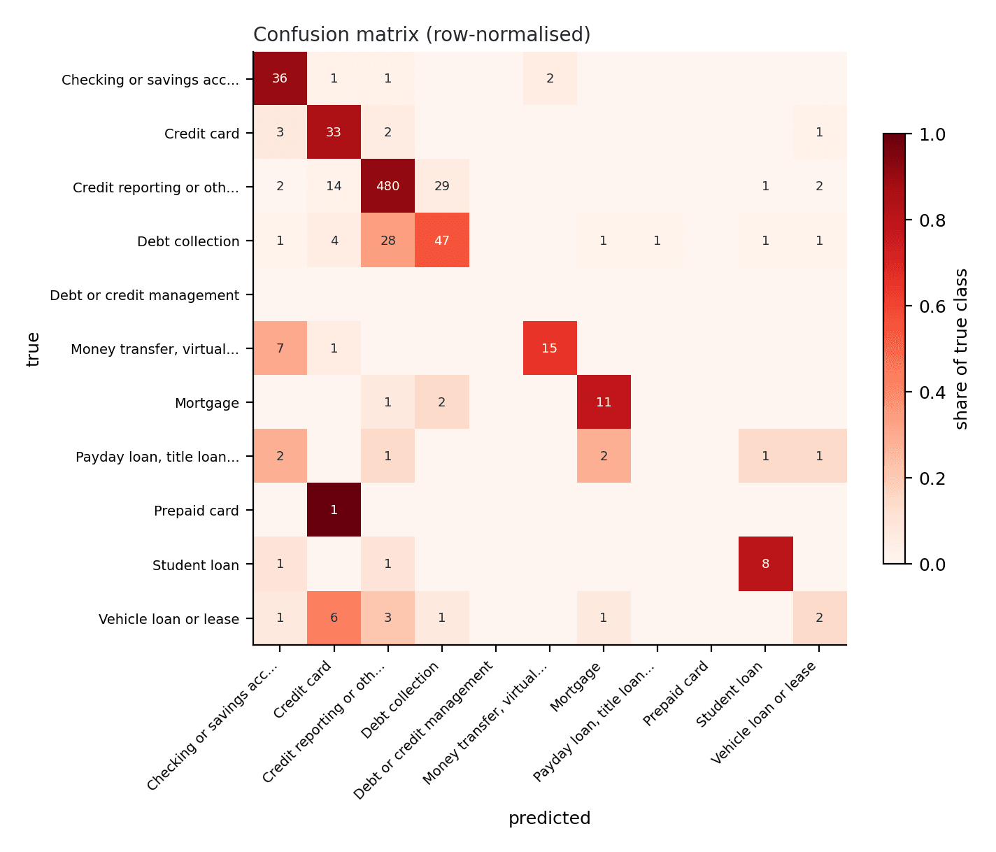 Row-normalised confusion matrix — the Debt collection ↔ Credit reporting block runs in both directions and carries 45% of all errors