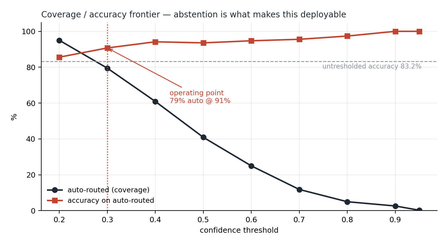 The coverage/accuracy frontier — abstention converts an unshippable model into a deployable one without retraining.