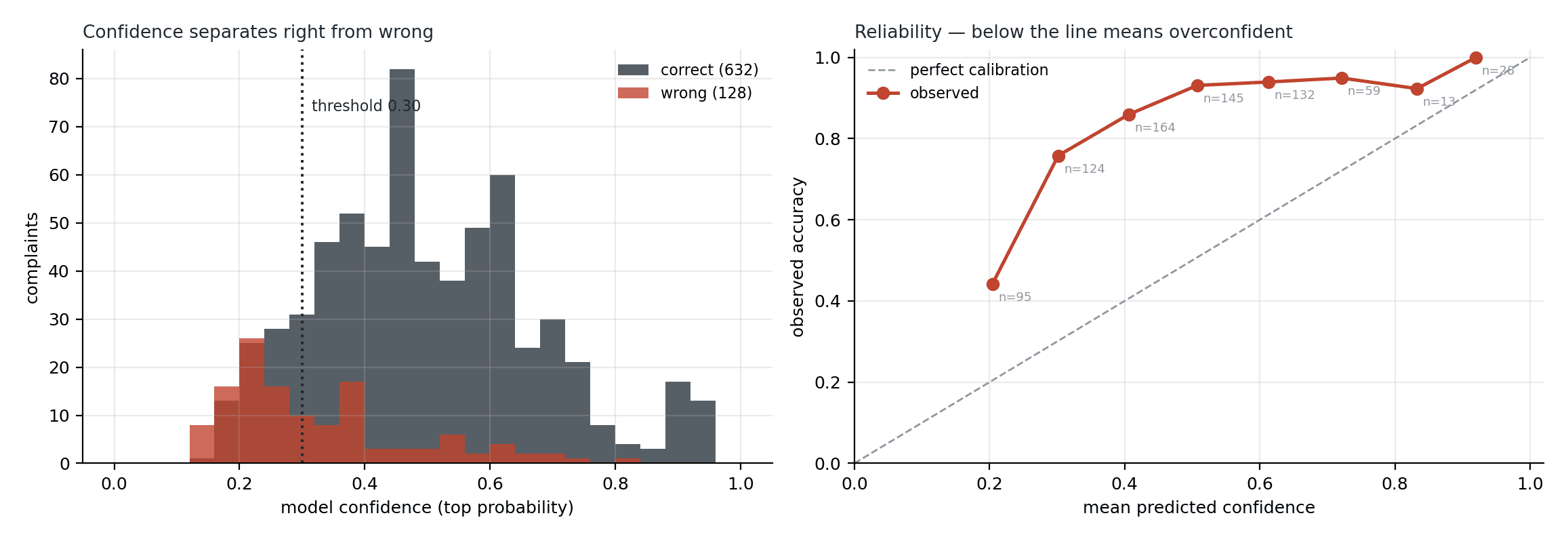 Confidence separates right from wrong cleanly (left), but the reliability curve sits above the diagonal — the model is systematically under-confident