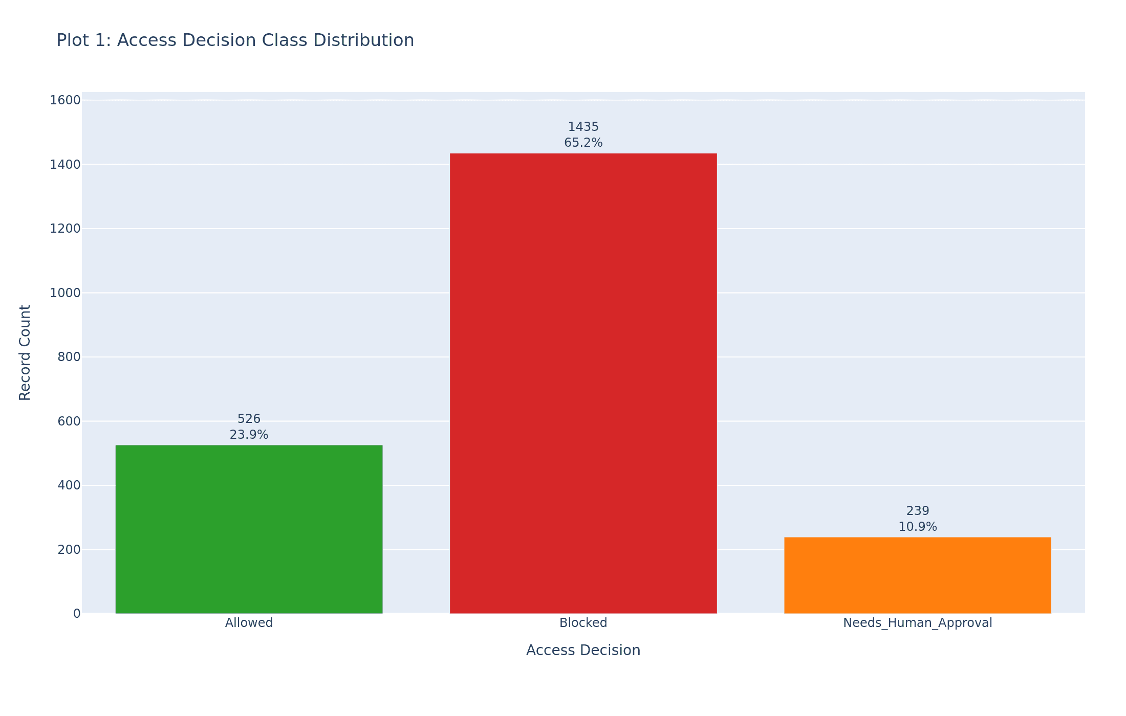 Access Decision Class Distribution