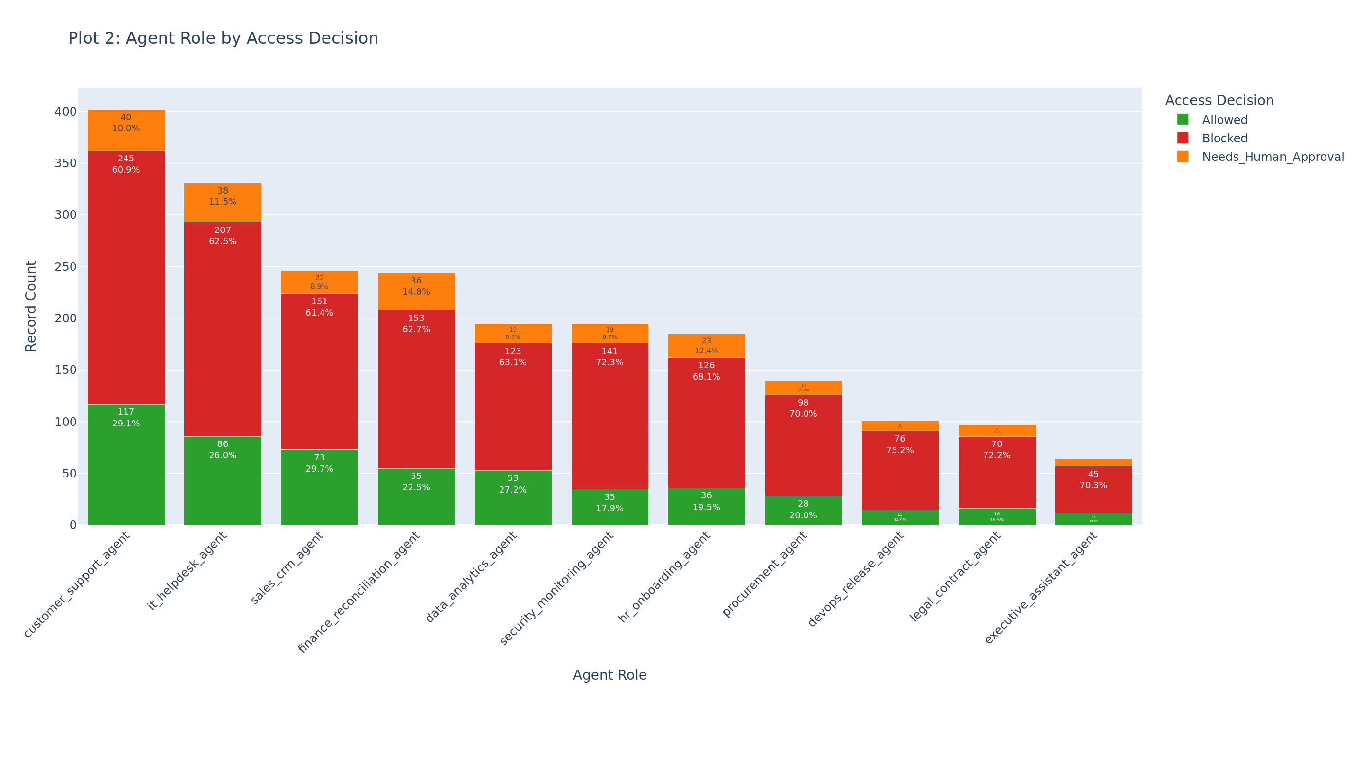 Access decision by agent role — block rates vary substantially across the 11 agent types.