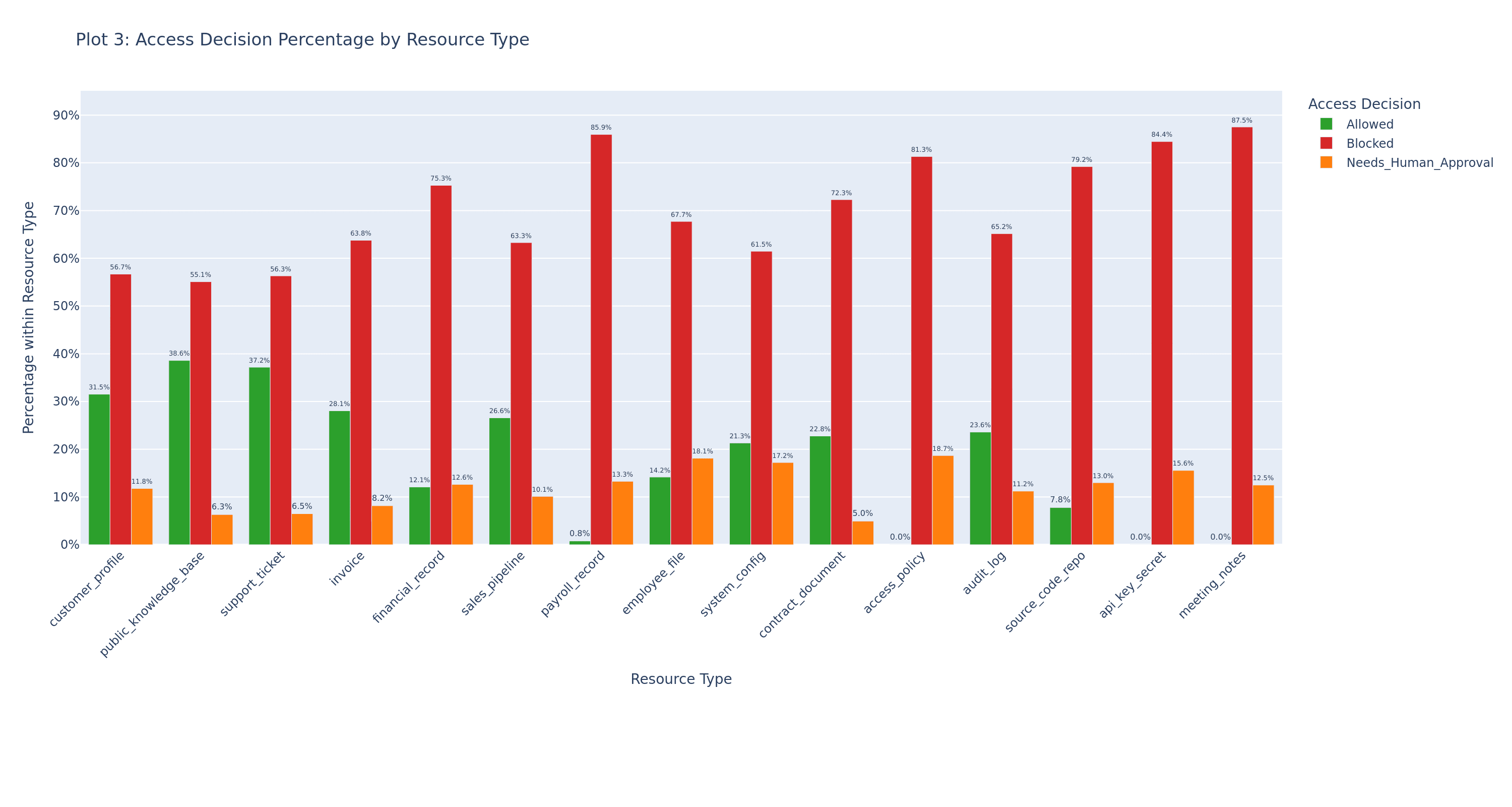 Access decision as a percentage of each resource type — some resources are refused far more often than others.