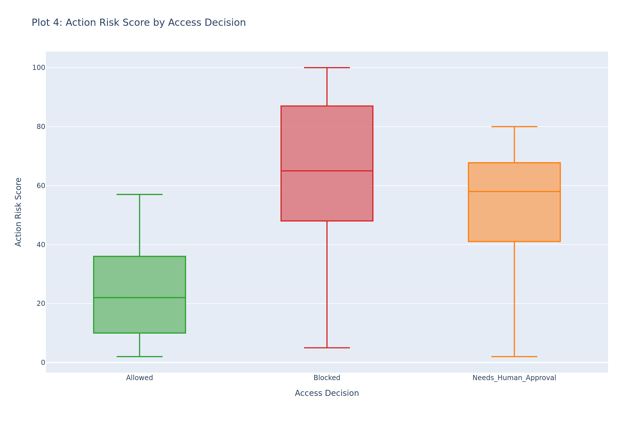 action_risk_score distribution by access decision — cleanly ordered, overlapping only in the 28–80 band.