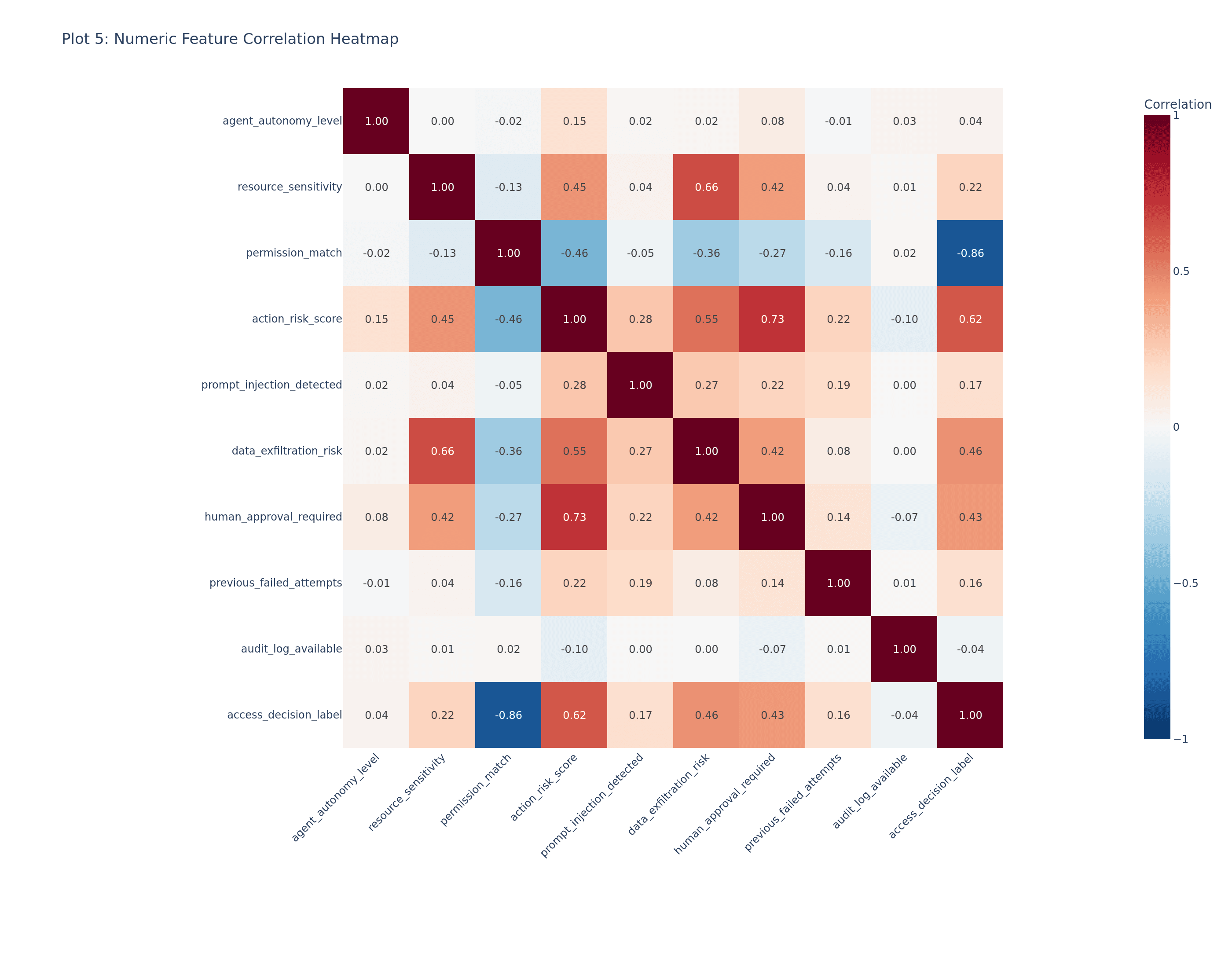 Correlation heatmap of the nine numeric features against the encoded target