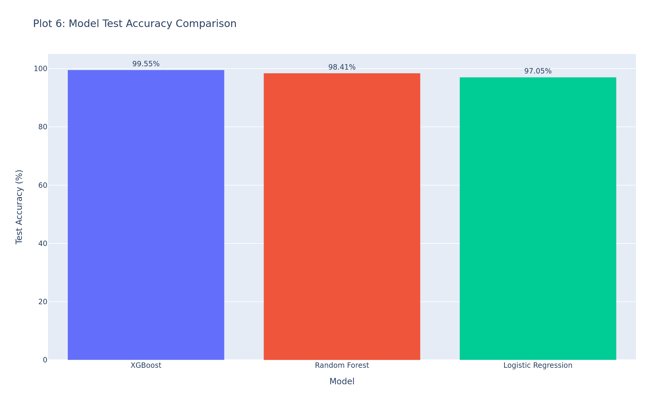 Test accuracy across the three models — XGBoost 99.55%, Random Forest 98.41%, Logistic Regression 97.05%.
