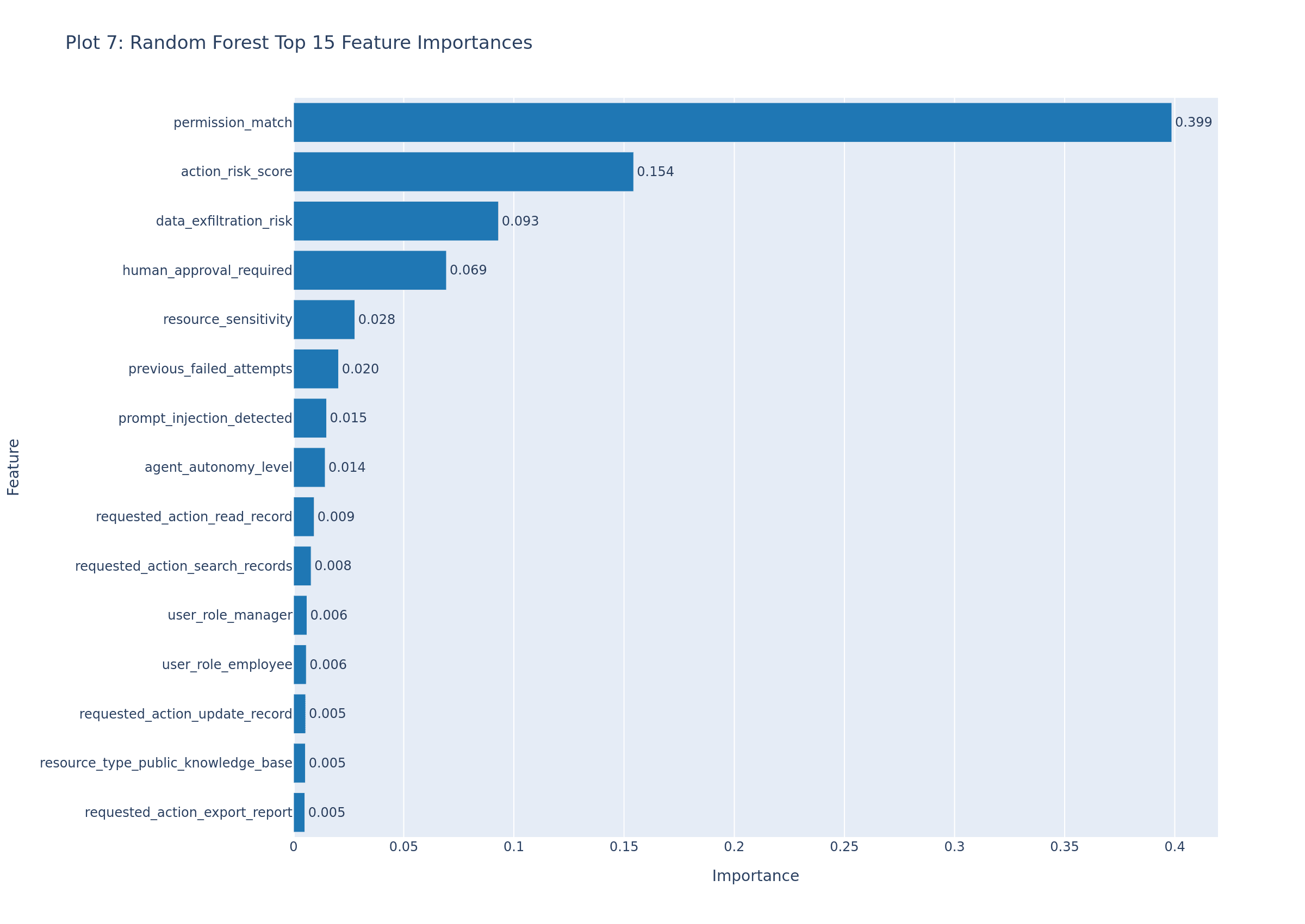 Random Forest top 15 feature importances — permission_match at 0.399, and every categorical feature below 0.01.