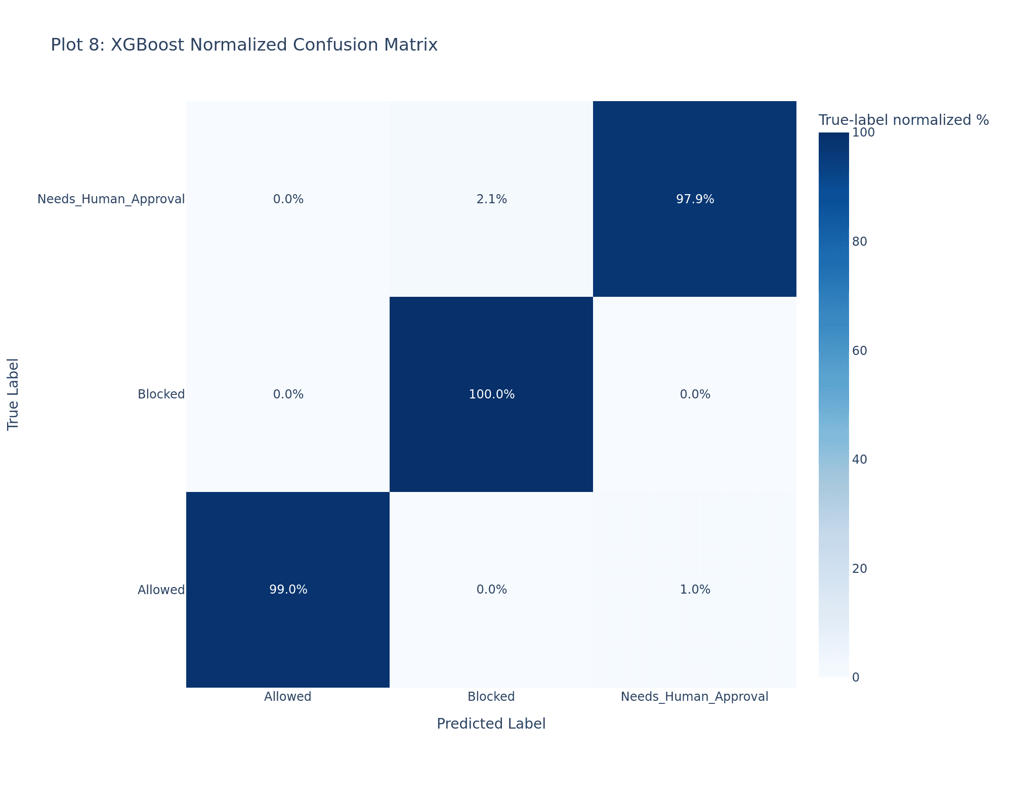 XGBoost normalized confusion matrix — two errors across 440 test predictions.