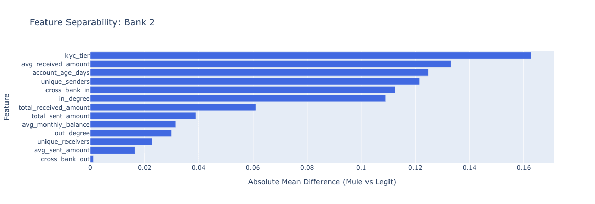 Figure 20: Feature Separability — Bank 2. kyc_tier leads; cross_bank_in confirms cross-bank dependency as the primary signal.