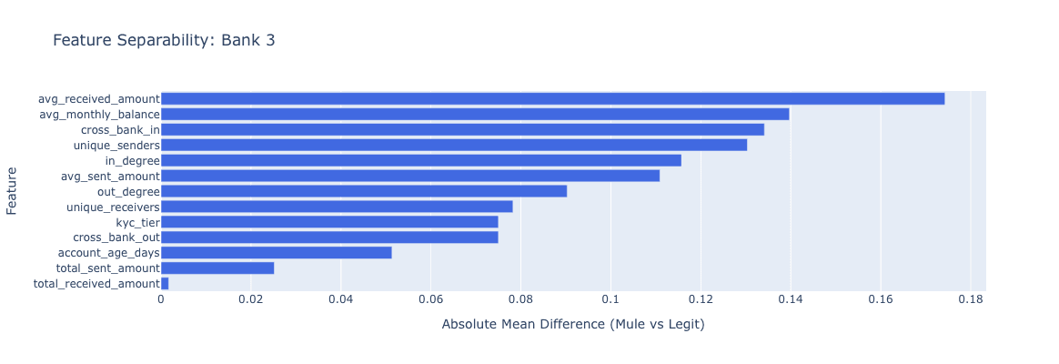 Figure 21: Feature Separability — Bank 3. avg_received_amount and avg_monthly_balance are the strongest local signals.