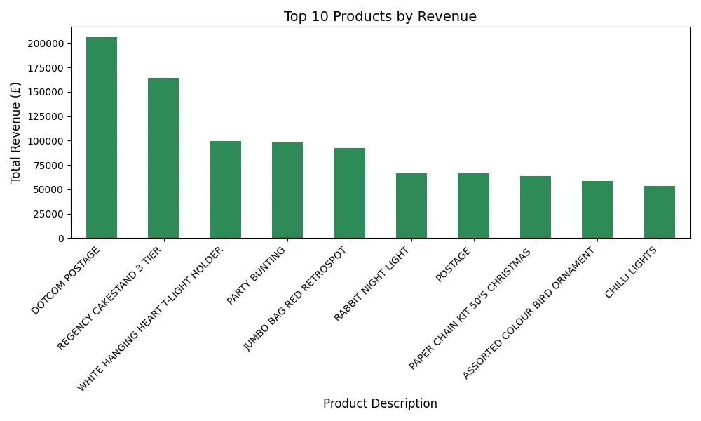 Bar-Chart-for-Top-10-Products.webp