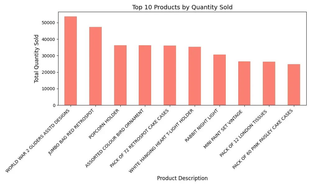 Bar-Chart-for-Top-10-Quantity-Sold-Products.webp