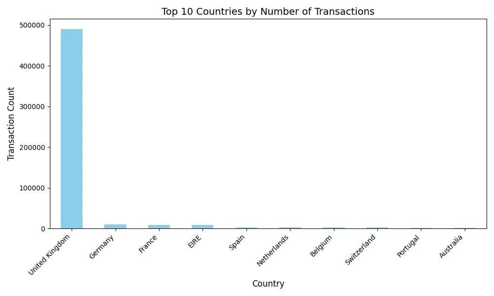 Bar-Chart-for-Top-Countries-by-Transaction-Count.webp