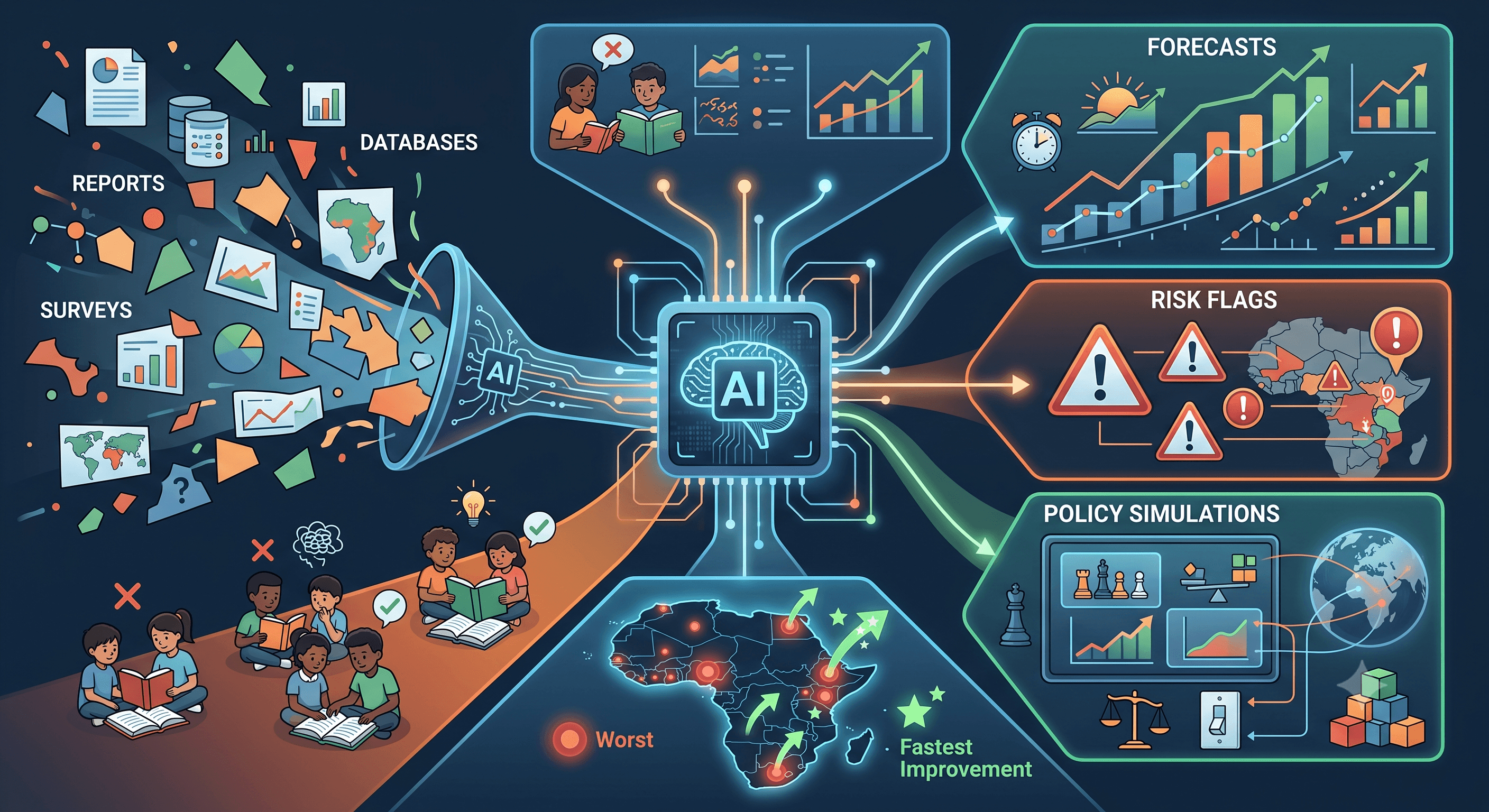 A Predictive Analytics and Policy Simulation Framework for Global  Education Intelligence