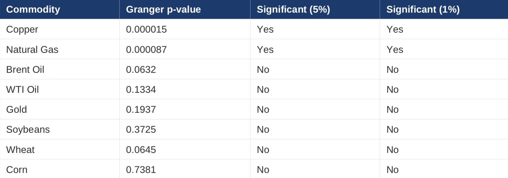 Table 3: Granger causality test results — does GRI_index Granger-cause log_fwd_vol_5d?