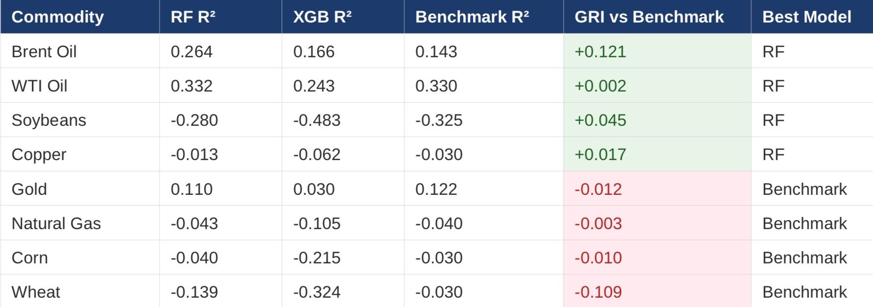 Table 4: Canonical three-way comparison — RF with GRI vs XGBoost vs volatility-only benchmark