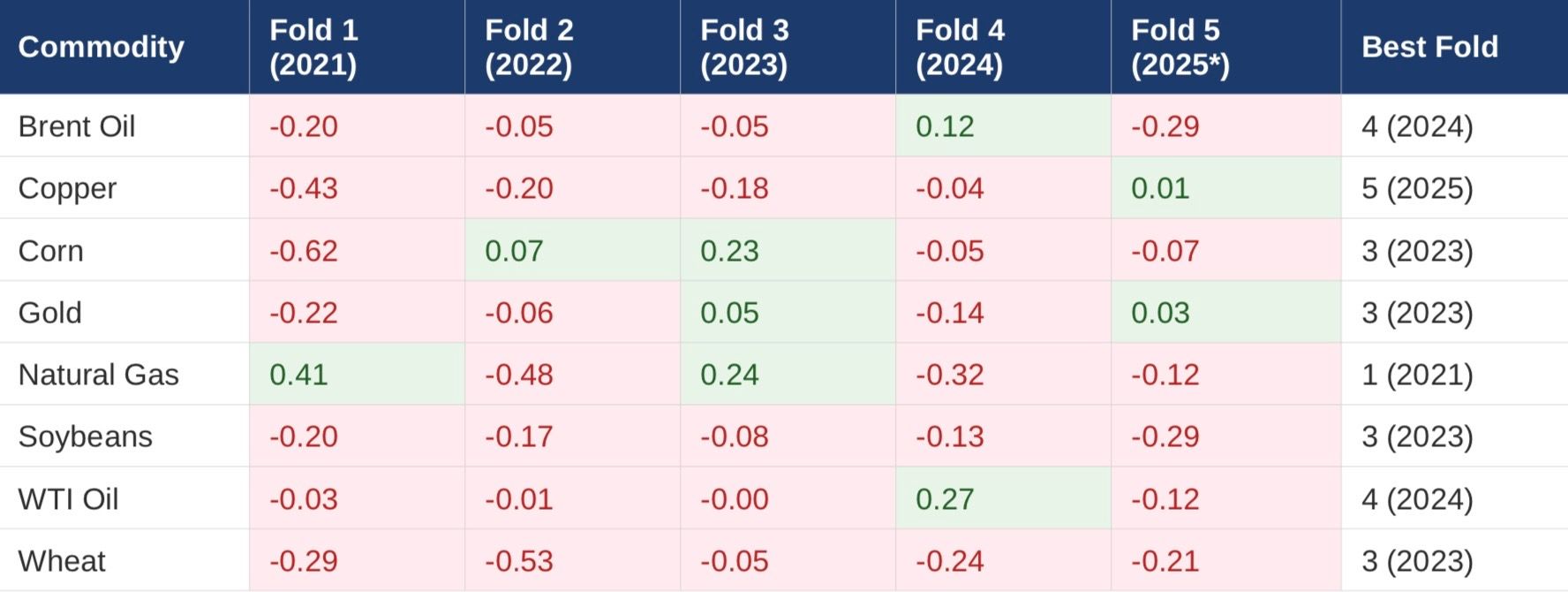 Table 5: Walk-forward RF R² by commodity and fold. Green cells indicate positive R²; red cells indicate below-mean prediction. *Fold 5 excludes the June-July 2025 anomaly window.