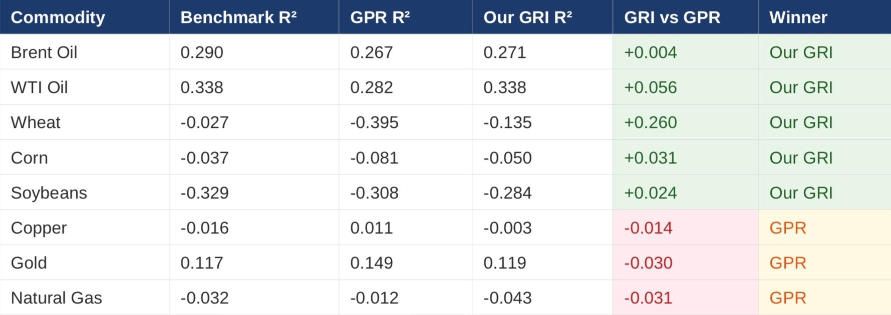 Table 6: Five-way comparison — Our GRI R² vs published GPR R² and volatility benchmark