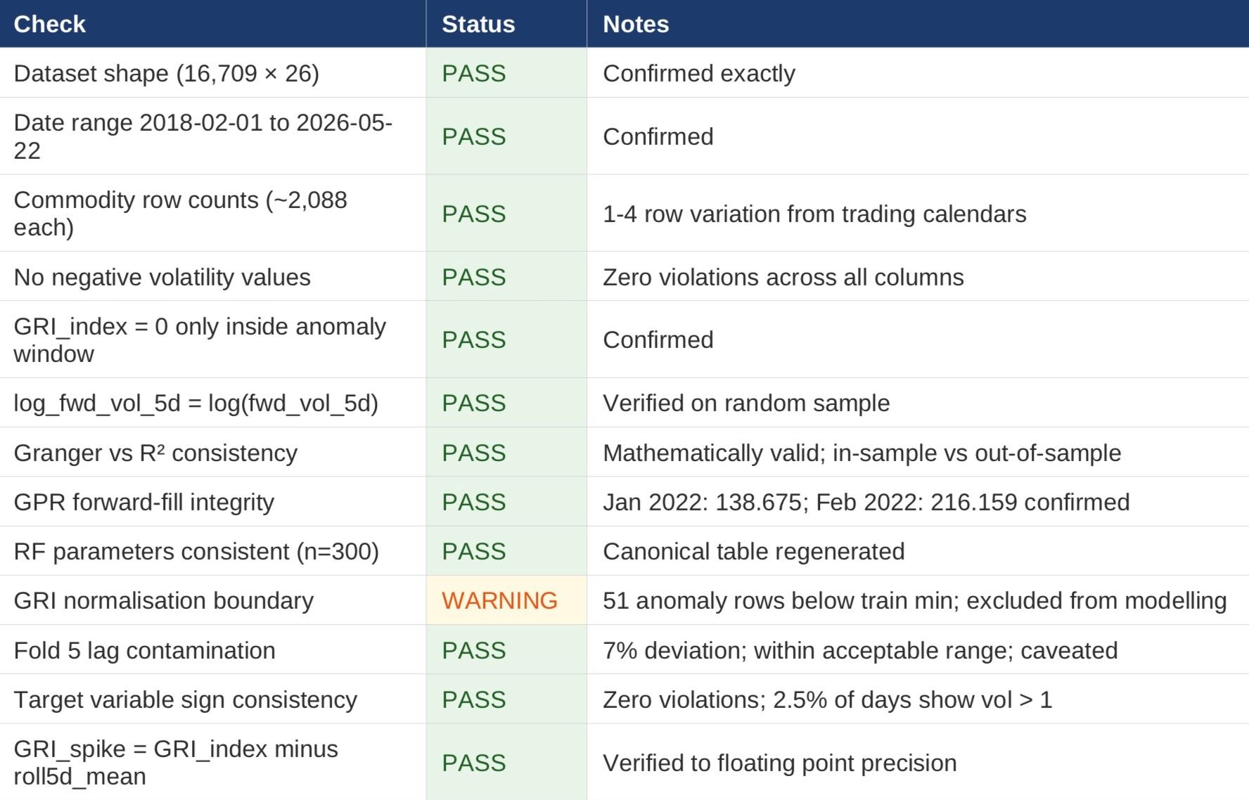 Table 7: Internal consistency audit results — 12 PASS, 1 WARNING