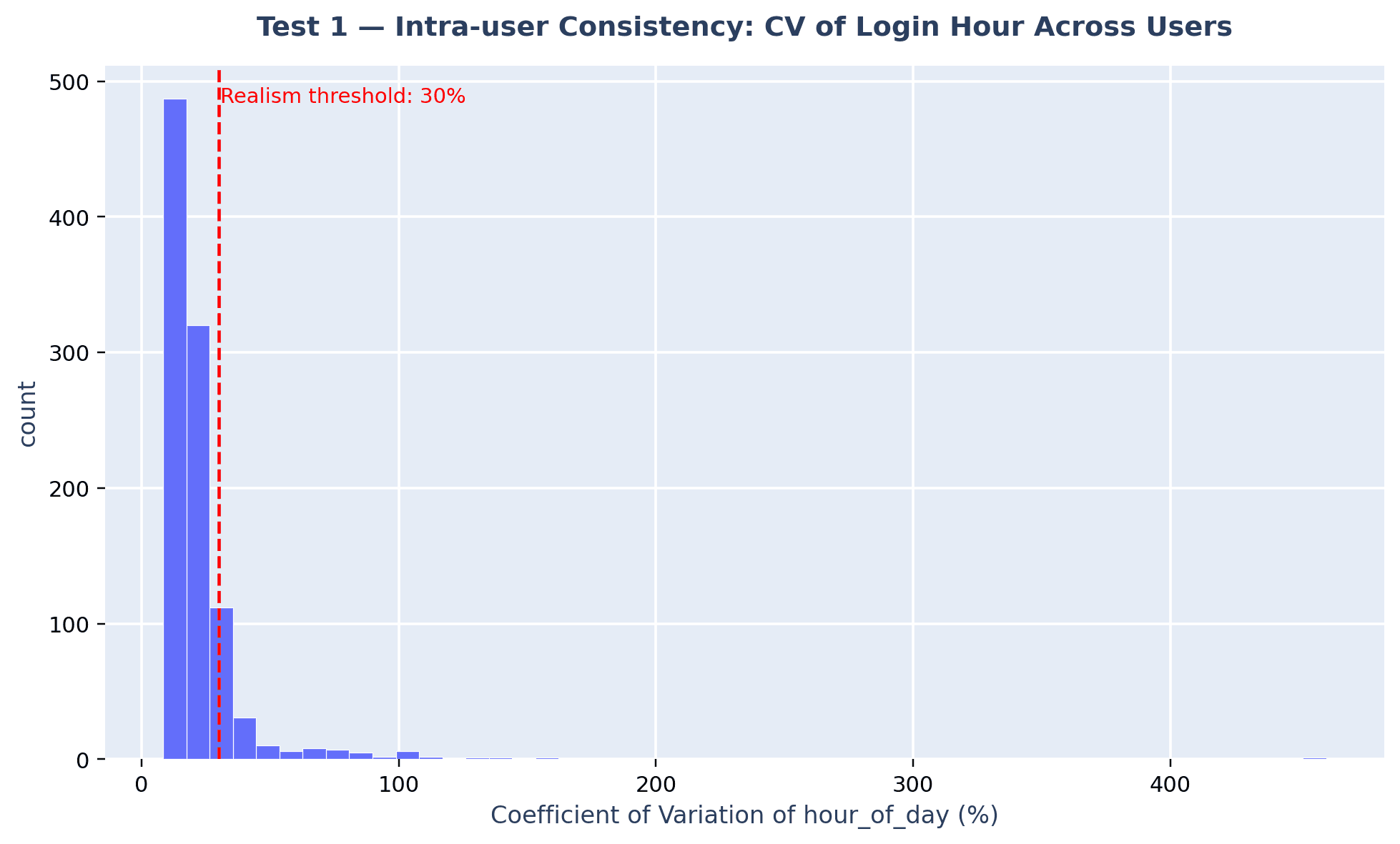 Test 1 — distribution of per-user login-hour coefficient of variation.