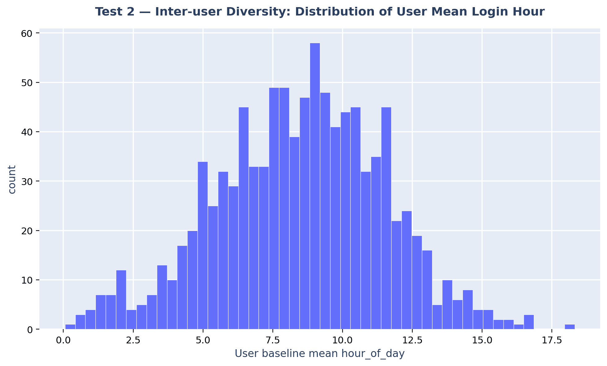 Test 2 — distribution of user mean login hour across the population.