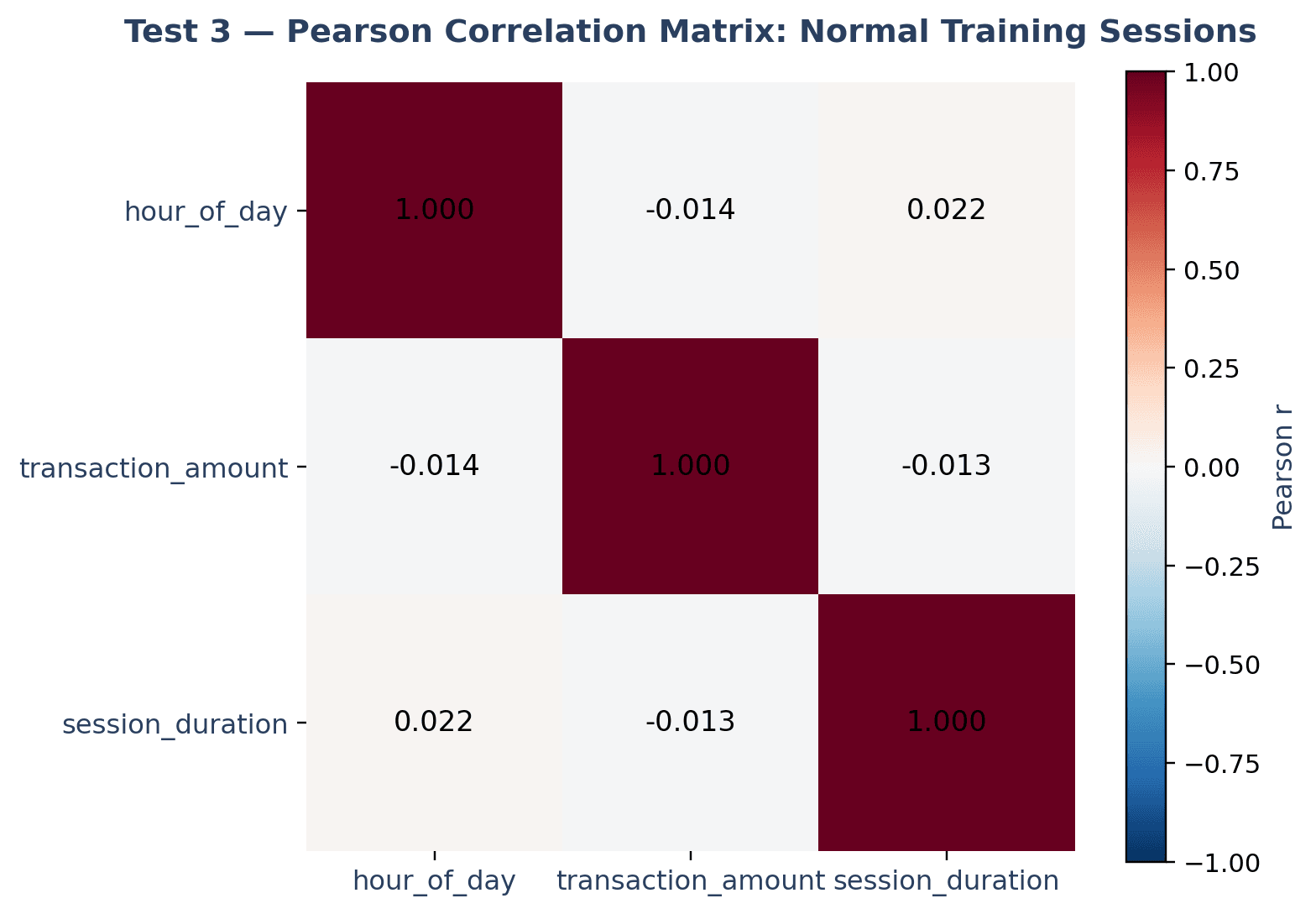 Test 3 — Pearson correlation heatmap of hour, amount, and duration.
