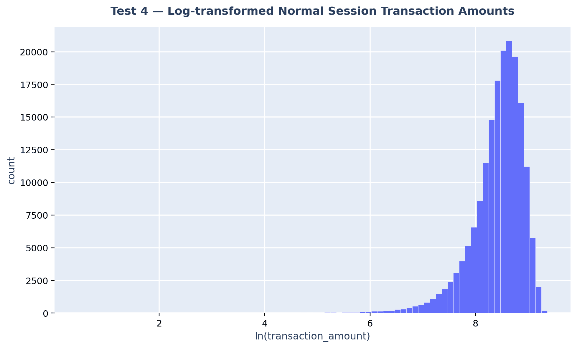Test 4 — distribution of log-transformed transaction amounts.