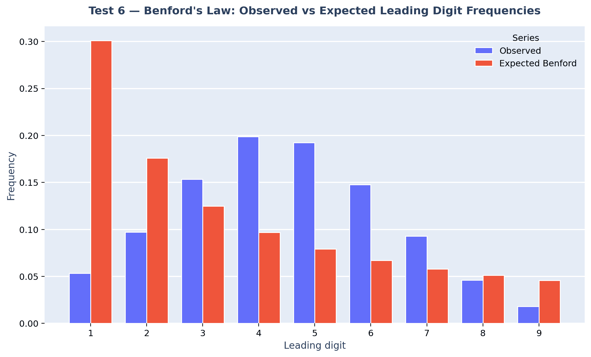 Test 6 — observed vs. expected leading-digit frequencies under Benford’s Law.