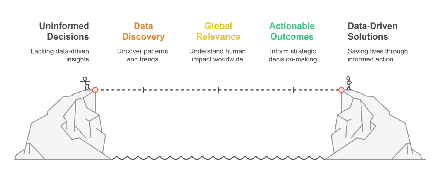 Figure 1. End-to-end framework highlighting the overall research objectives and potential impacts on making informed decisions and taking precautions to save human lives from mind directed deaths.