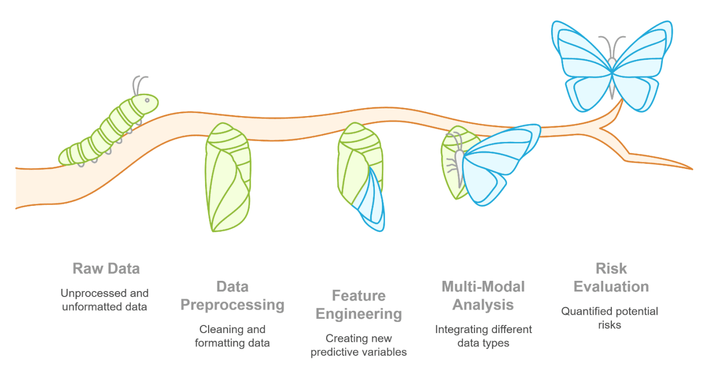 Figure 2. Analytical pipeline: data preprocessing, feature engineering, multi-modal analysis, and composite risk evaluation.*