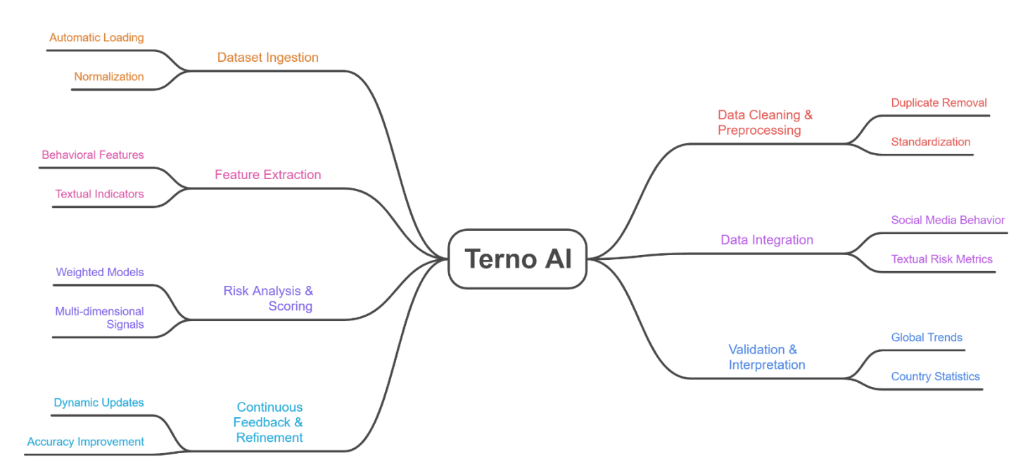 *Figure 3. End-to-end pipeline showing how the Terno agentic platform interacts with the datasets.*