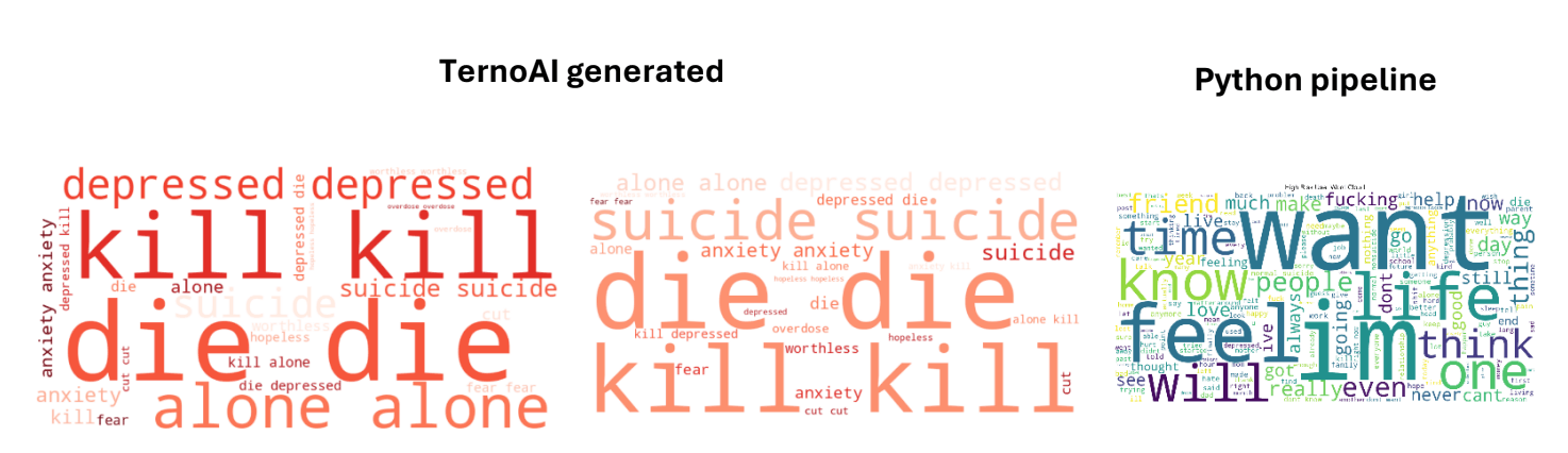 *Figure 4. Keywords identified from Twitter posts indicating mental risk — TernoAI (left) vs. a Python 3.13.3-based pipeline (right).*