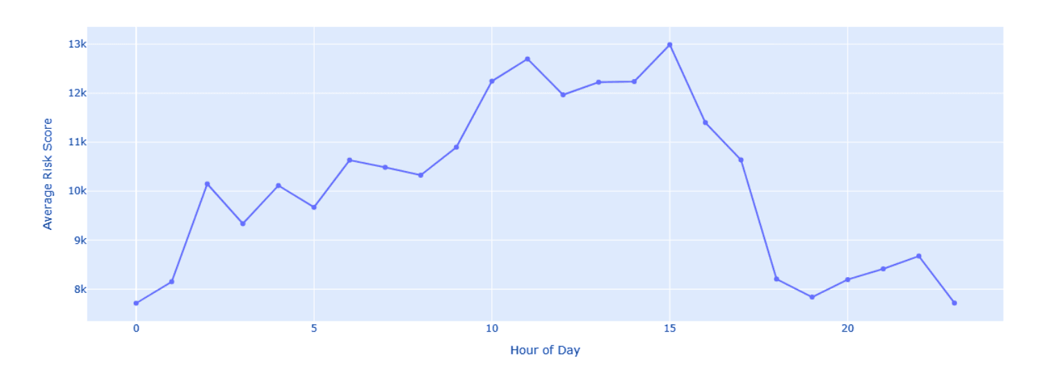 *Figure 5. Average mental health risk score by hour of day.*