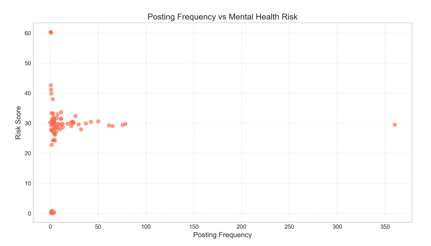 *Figure 6. Posting frequency vs. mental health risk across all users.*