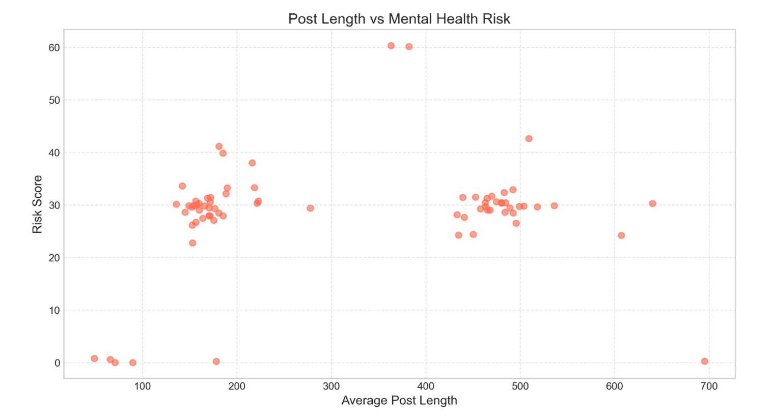 *Figure 7. Post length vs. mental health risk.*