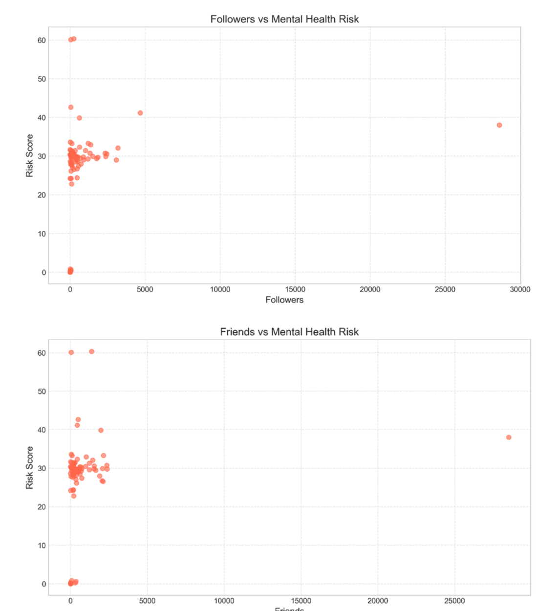 *Figure 8. Impact of social media engagement on mental health risk — followers (top) and friends (bottom).*