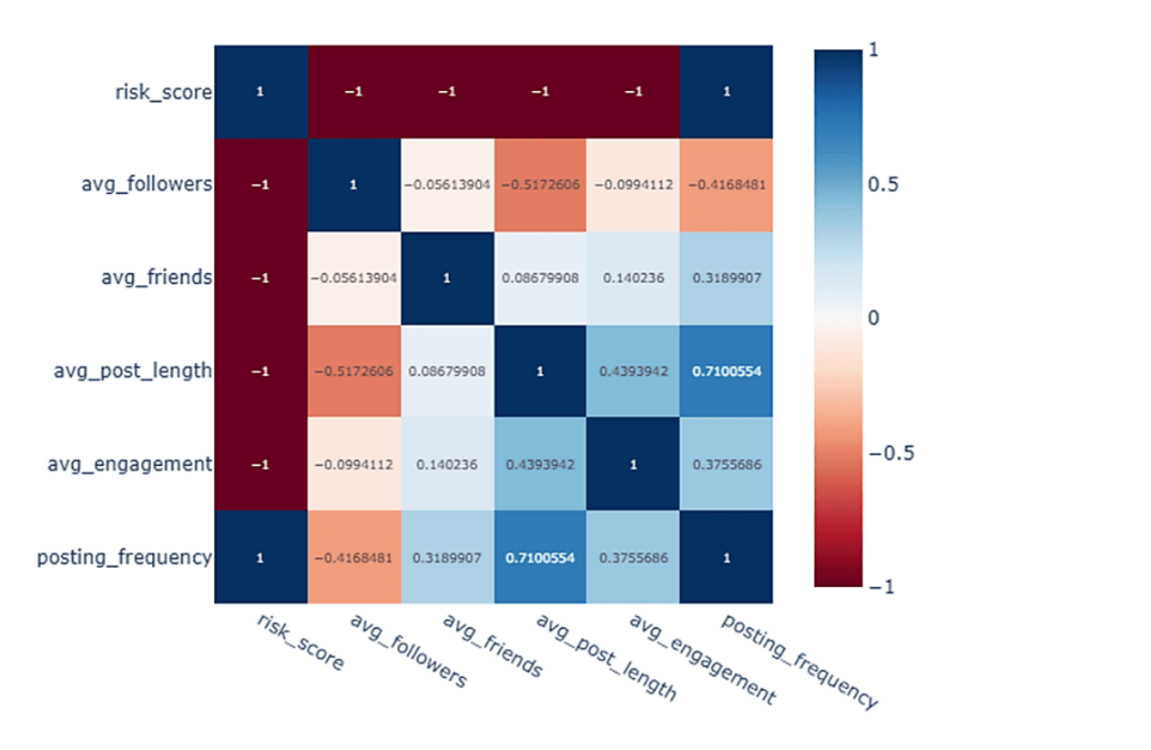 *Figure 9. Correlation heatmap of social media behavioral parameters vs. mental health risk.*