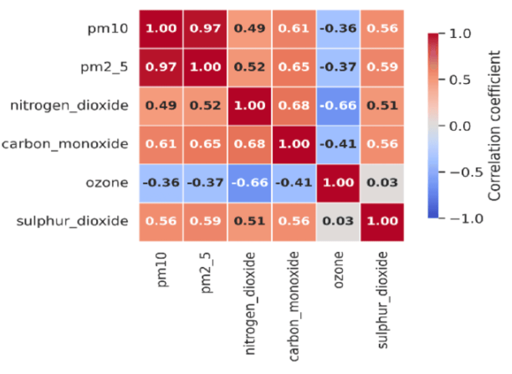 *Fig. 1 — Correlation Matrix of Key Air Pollutants in Pakistan)*