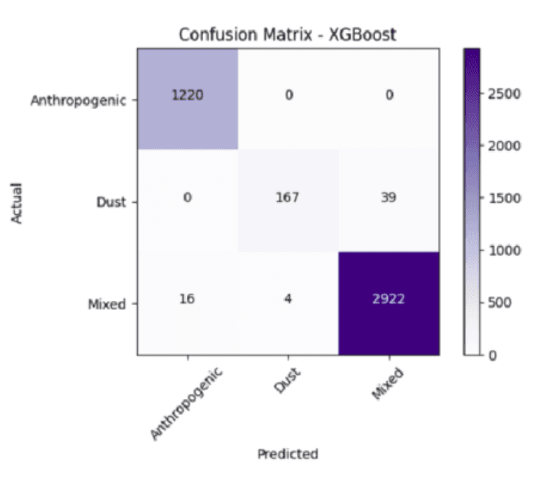 *Figure 2:  Confusion Matrix, XGBoost model)*